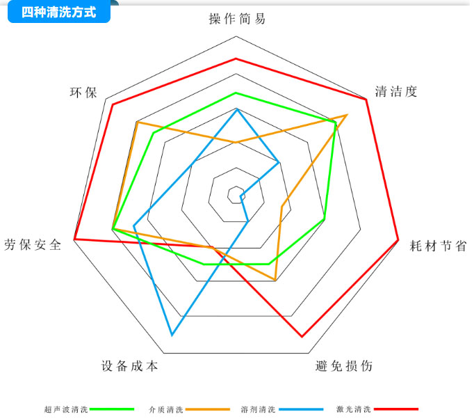 四种清洗方式